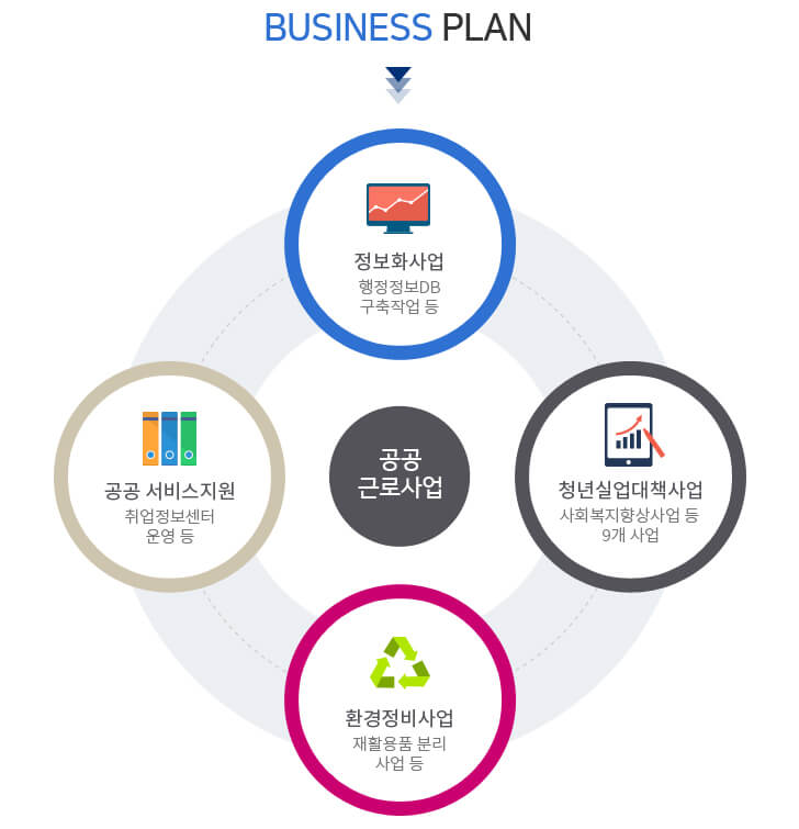 공공근로사업 개요의 사업계획에 대한 도식으로 자세한 내용은 하단에 있습니다.