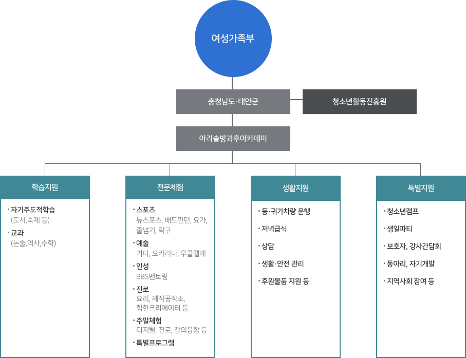 청소년방과후아카데미 체계도 이미지로 자세한 내용은 하단에 있습니다.