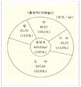 태안군 총면적에 대한 원형 그래프 사진입니다.