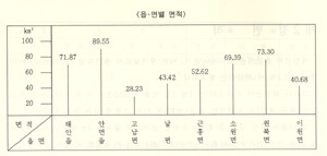 태운군 읍.면별 면적에 대한 막대 그래프 사진 입니다.