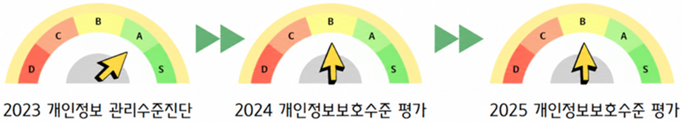 2023 개인정보 관리수준진단 A등급, 2024 개인정보 보호수준 평가 B등급, 2025 개인정보 보호수준 평가 B등급