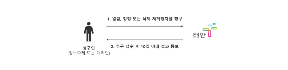 청구인(정보주체 또는 대리인)이 태안군청에게 열람, 정정 또는 삭제 처리정지를 청구한 뒤 태안군청이 청구인(정보주체 또는 대리인)에게 청구 접수 후 10일 이내 결과 통보