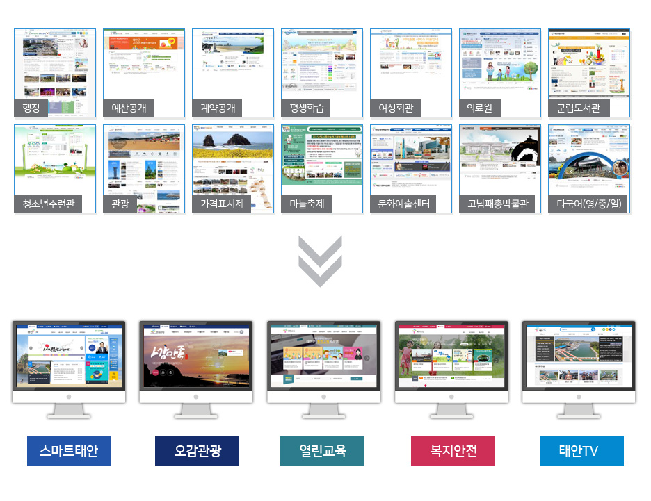 행정, 예산공계, 계약공개, 평생학습, 여성회관, 의료원, 군립도서관, 청소년수련관, 관광, 가격표시제, 마늘축제, 문화예술센터, 고남패총박물관, 다국어(영/중/일) 홈페이지를 스마트태안, 오감관광, 열린교육, 복지안전, 태안 TV 태안군 5대 포털 서비스로 운영됩니다.