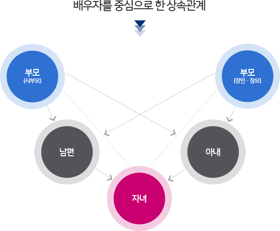 배우자를 중심으로 한 상속관계 부모(시부모) → 남편 → 자녀, 부모(장인·장모) → 아내 → 자녀, 부모(시부모) → 아내 → 자녀, 부모(장인·장모) → 남편 → 자녀