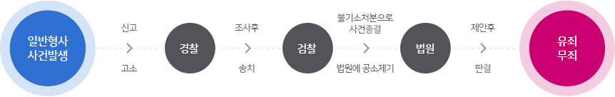 1.일반형사 사건발생 → 신고,고소 → 2.경찰 → 조사후 송치 → 3.검찰 → 불기소처분으로사건종결 또는 법원에 공소제기 → 4.법원 → 제안후 판결 5.유죄또는무죄