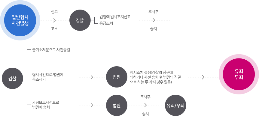 1.일반형사 사건발생 → 신고,고소 → 2.경찰 → 검찰에임시조치신고 또는 응급조치 → 조사후 송치 → 3.검찰 → 불기소처분으로 사건종결 또는 형사사건으로 법원에 공소제기 또는 가정보호사건으로 법원에 송치  → 3에서 형사사건으로 법원에 공소제기 시 → 법원 → 임시조치결정(검찰의 청구에 의하거나 사전 송치 후 법원의 직권으로 하는 두가지 경우 있음) → 5.유죄무죄 / 3에서 가정보호사건으로 법원에 송치 시 → 4.법원 → 조사후송치 → 5.유죄무죄 
