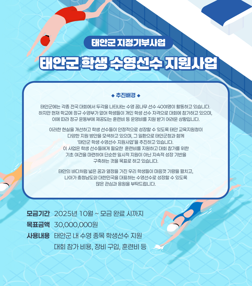 태안군 지정기부사업. 태안군 학생 수영선수 지원사업. 추진배경 : 태안군에는 각종 전국 대회에서 두각을 나타내는 수영 꿈나무 선수 40여명이 활동하고 있습니다. 하지만 현재 학교에 정규 수영부가 없어 학생들이 개인 학생 선수 자격으로 대회에 참가하고 있으며, 이에 따라 정규 운동부에 제공되는 훈련비 등 운영비를 지원 받기 어려운 상황입니다. 이러한 현실을 개선하고 학생 선수들이 안정적으로 성장할 수 있도록 태안 교육지원청이 다양한 지원 방안을 모색하고 으며, 그 일환으로 태안군청과 함께 ‘태안군 학생 수영선수 지원사업’을 추진하고 있습니다. 이 사업은 학생 선수들에게 필요한  훈련비를 지원하고 대회 참가를 위한 기초 여건을 마련하여 단순한 일시적 지원이 아닌 지속적 성장 기반을 구축하는 것을 목표로 하고 있습니다. 태안의 바다처럼 넓은 꿈과 열정을 가진 우리 학생들이 마음껏 기량을 펼치고, 나아가 충청남도와 대한민국을 대표하는 수영선수로 성장할 수 있도록 많은 관심과 응원을 부탁드립니다. 모금기간 : 2025년 10월 ~ 모금 완료 시까지. 목표금액 : 30,000,000원.사용내용 : 태안군 내 수영 종목 학생선수 지원, 대회 참가 비용, 장비 구입, 훈련비 등