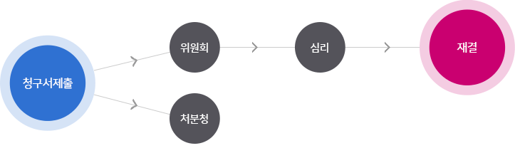 청구서제출-위원회-심리-재결,청구서제출-처분청