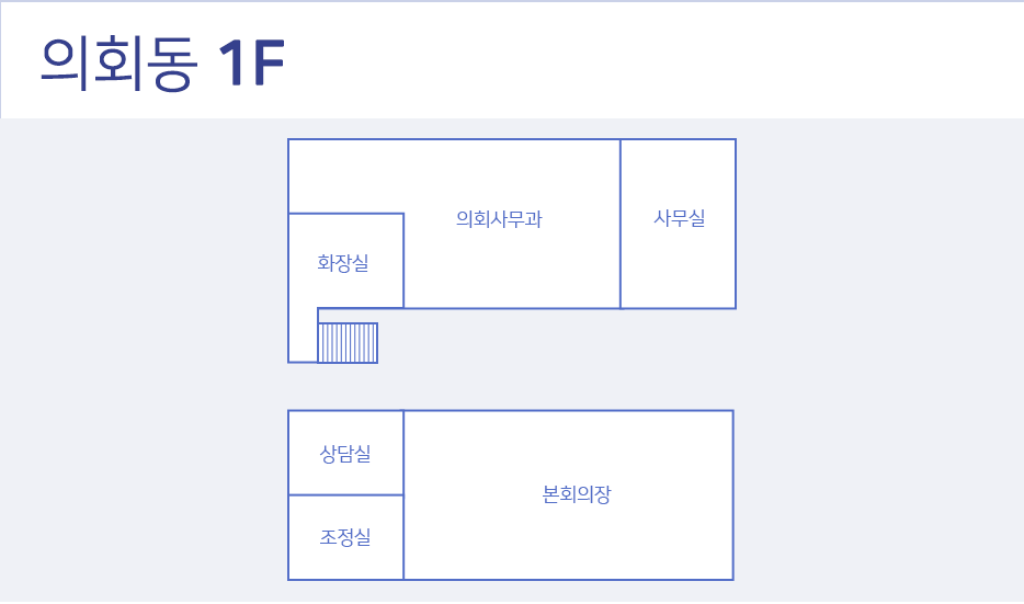 의회동1층 : 계단을을 기준으로 시계방향으로 안내합니다. 화장실, 의회사무과, 사무실, 본회의장, 조정실, 상담실이 위치해 있습니다.