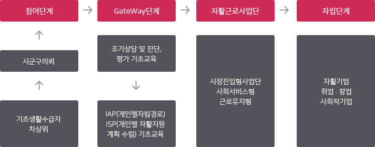 태안지역 자활센터 자활 사업의 경로