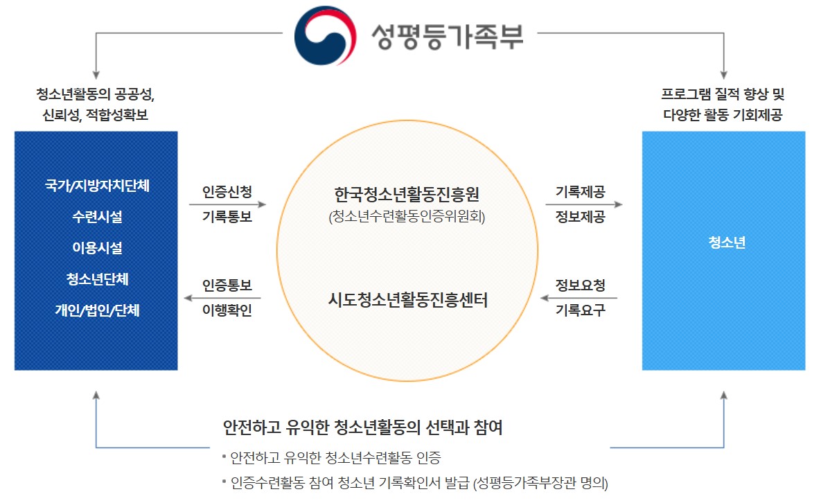 청소년수련활동인증제 운영체계
