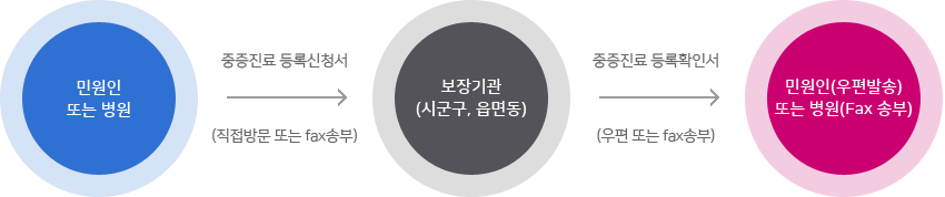 민원인 또는 병원:중증진료 등록신청서(직접방문 또는 fax송부)→보장기관(시군구,읍면동):중증진료 등록확인서(우편 또는 fax송부)→민원인(우편발송) 또는 병원(fax 송부)