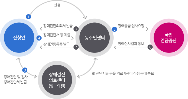 장애인 등록 절차도