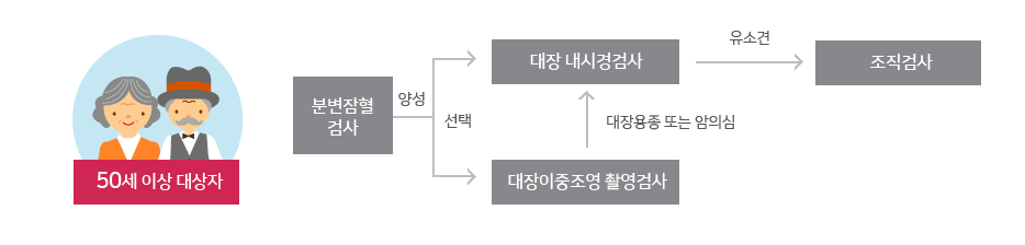 대장암검진