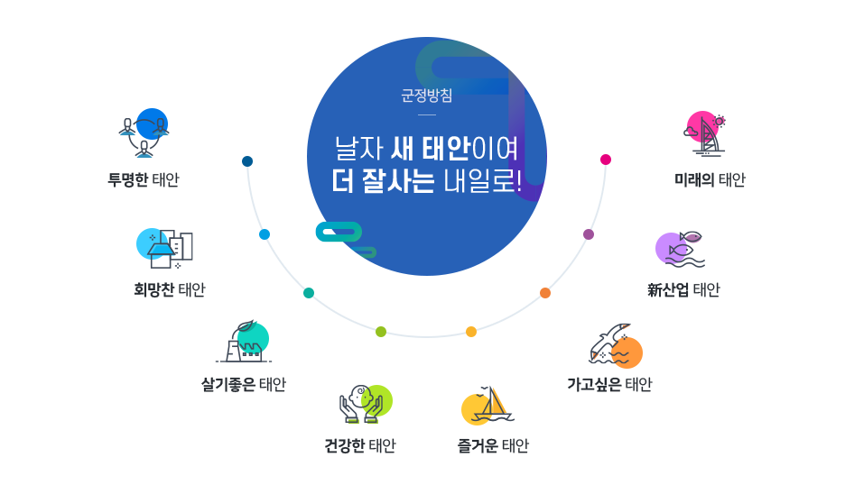 군정방침-날자 새 태안이여! 더 잘사는 내일로! 화학과 통합 열린 행정, 풍요와 생동 희망 경제, 상생과 배려 생활 복지, 사람과 자연 청정 개발, 감동과 만족 힐링 관광