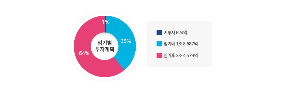 임기별 투자계획 - 기투자 624억 / 임기내 1조 8,687억 / 임기후 3조 4,479억