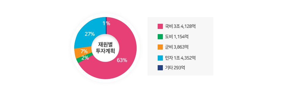 재원별 투자계획 - 국비 3조 4,128억 도비 1,154억 군비 3,863억 민자 1조 4,352억 기타 293억